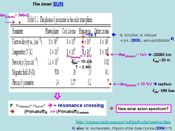 The inner SUN ħωplasma≈ 300 e. V →● ↓~10 T A. &A. (2005), astro-ph/0506654