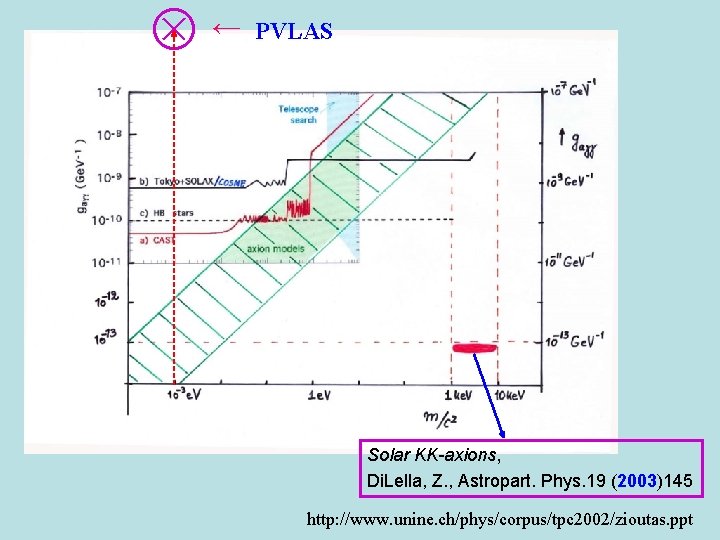  ← PVLAS Solar KK-axions, Di. Lella, Z. , Astropart. Phys. 19 (2003)145 http: