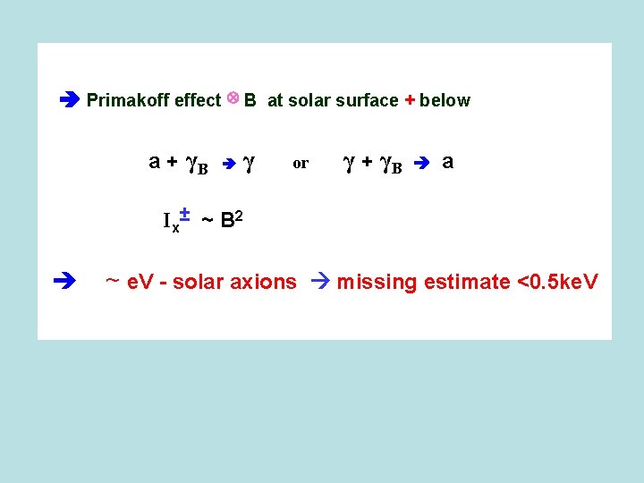  Primakoff effect ⊗ B at solar surface + below a + γB γ