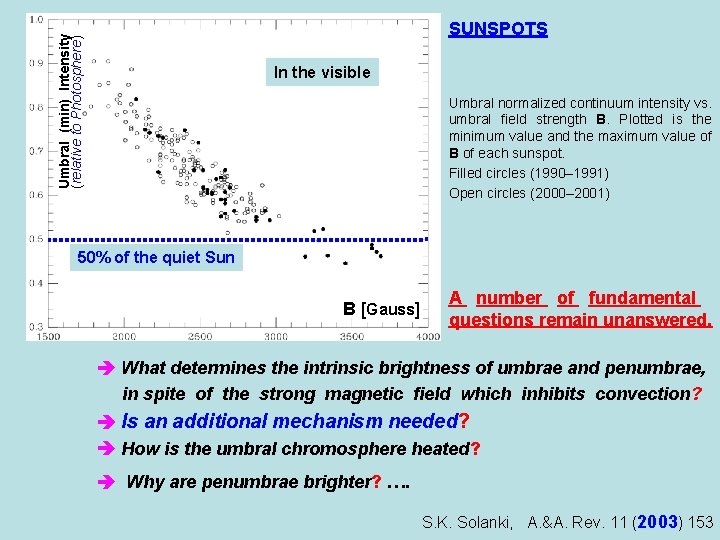 Umbral (min) Intensity (relative to Photosphere) SUNSPOTS In the visible Umbral normalized continuum intensity