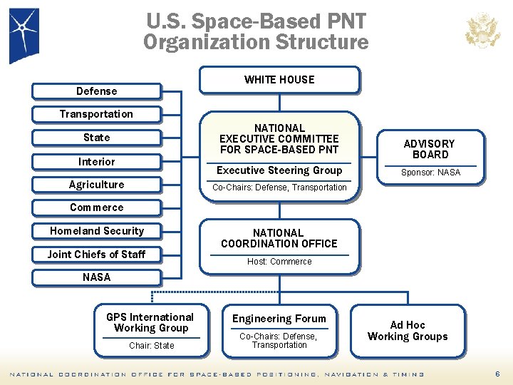 U. S. Space-Based PNT Organization Structure WHITE HOUSE Defense Transportation NATIONAL EXECUTIVE COMMITTEE FOR