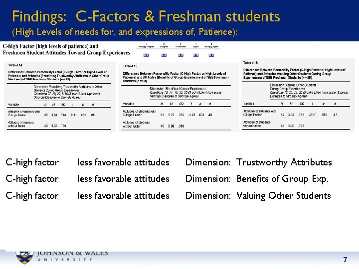 Findings: C-Factors & Freshman students (High Levels of needs for, and expressions of, Patience):