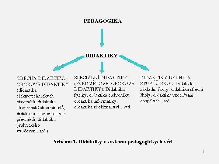 PEDAGOGIKA DIDAKTIKY OBECNÁ DIDAKTIKA, OBOROVÉ DIDAKTIKY (didaktika elektrotechnických předmětů, didaktika strojírenských předmětů, didaktika ekonomických