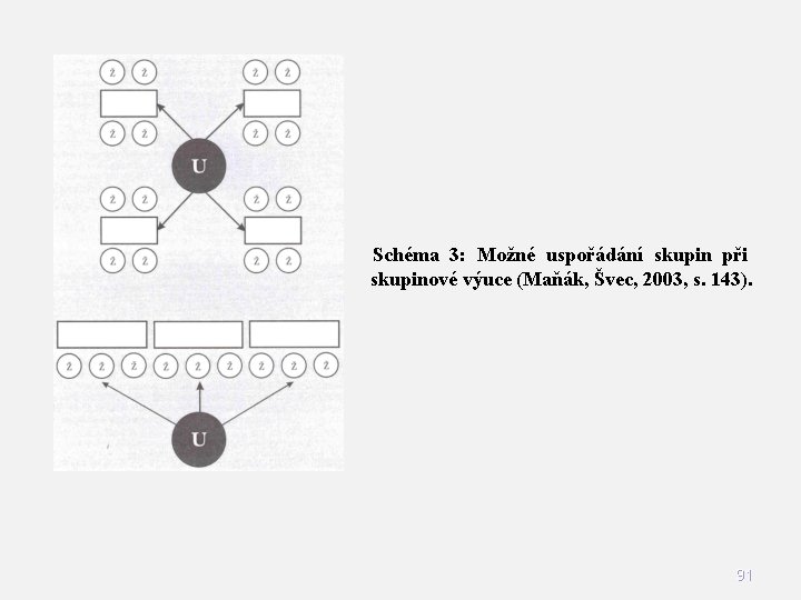 Schéma 3: Možné uspořádání skupin při skupinové výuce (Maňák, Švec, 2003, s. 143). 91 Schéma 3: Možné uspořádání skupin při skupinové výuce (Maňák, Švec, 2003, s. 143). 91