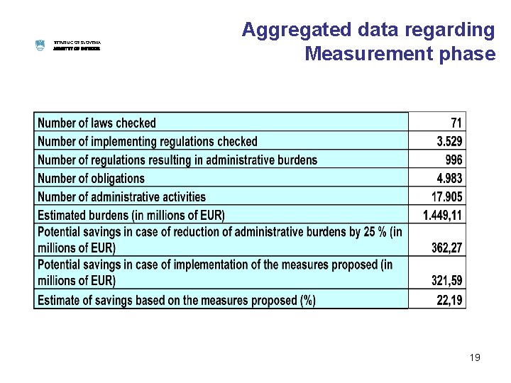 REPUBLIC OF SLOVENIA MINISTRY OF INTERIOR Aggregated data regarding Measurement phase 19 