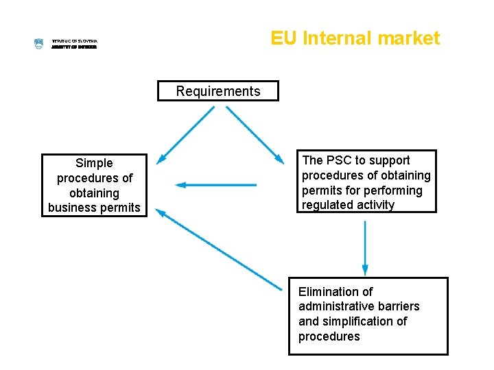 EU Internal market REPUBLIC OF SLOVENIA MINISTRY OF INTERIOR Requirements Simple procedures of obtaining
