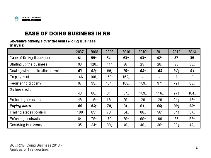 REPUBLIC OF SLOVENIA MINISTRY OF INTERIOR EASE OF DOING BUSINESS IN RS Slovenia’s rankings