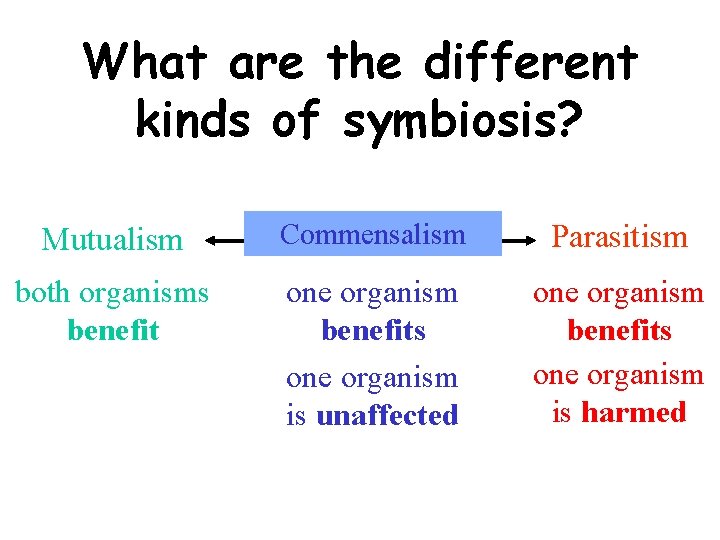 What are the different kinds of symbiosis? Mutualism Commensalism Parasitism both organisms benefit one