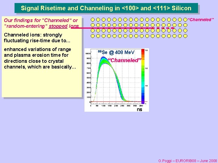 Signal Risetime and Channeling in <100> and <111> Silicon “Channeled” Our findings for “Channeled”