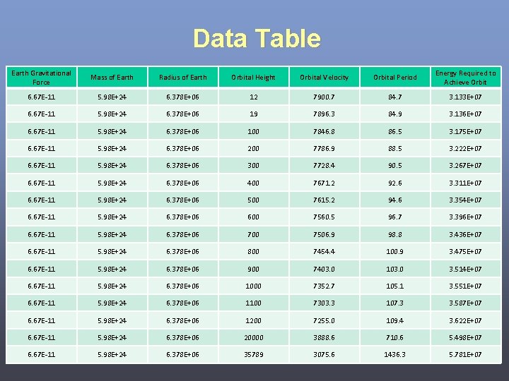 Data Table Earth Gravitational Force Mass of Earth Radius of Earth Orbital Height Orbital