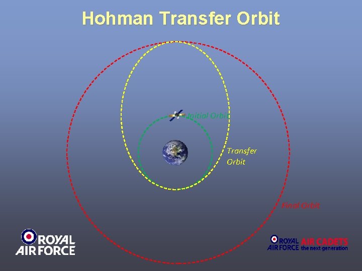Hohman Transfer Orbit Initial Orbit Transfer Orbit Final Orbit 