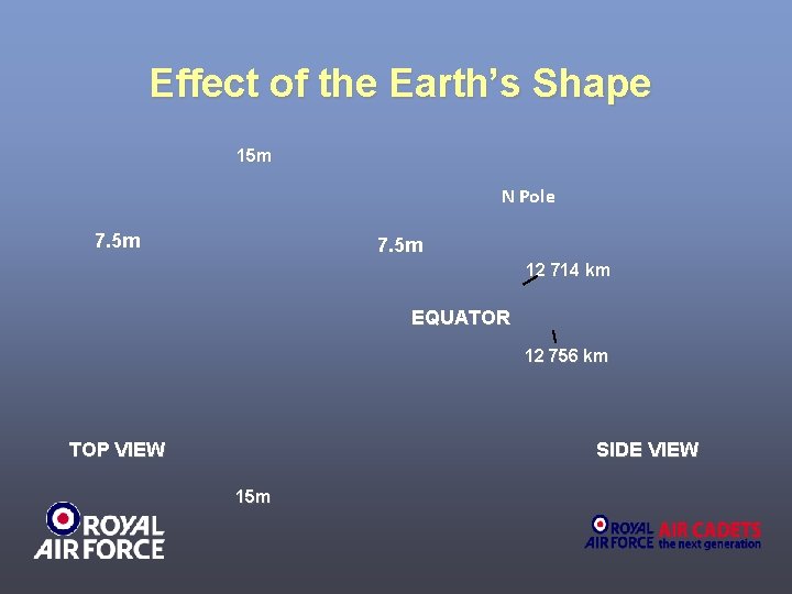 Effect of the Earth’s Shape 15 m N Pole 7. 5 m 12 714