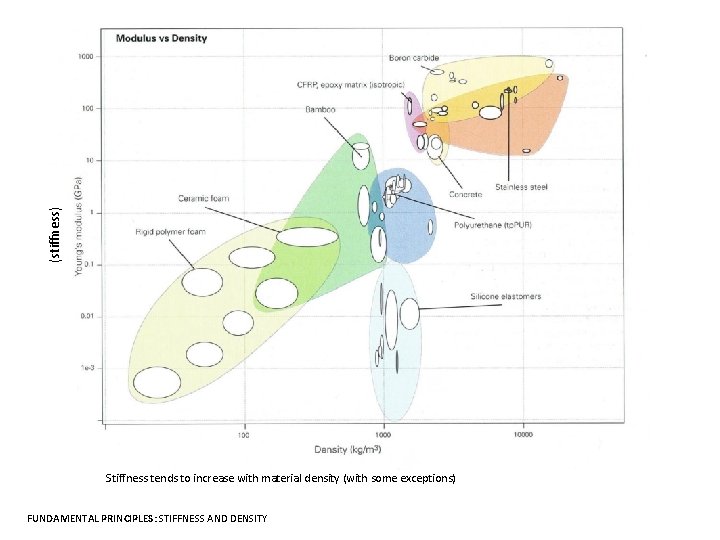 (stiffness) Stiffness tends to increase with material density (with some exceptions) FUNDAMENTAL PRINCIPLES: STIFFNESS