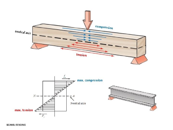 neutral ax compressio n is tension max. compression max. tension BEAMS: BENDING 