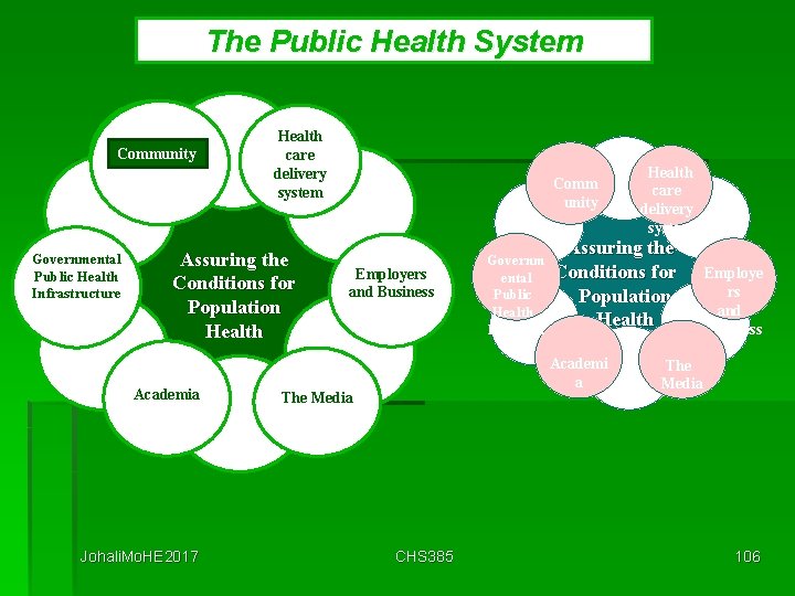 The Public Health System Community Governmental Public Health Infrastructure Health care delivery system Assuring