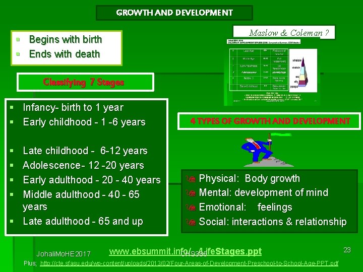 GROWTH AND DEVELOPMENT Maslow & Coleman ? Begins with birth Ends with death Classifying