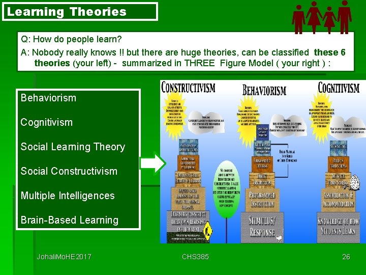Learning Theories Q: How do people learn? A: Nobody really knows !! but there