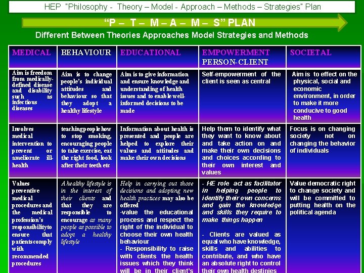  HEP “Philosophy - Theory – Model - Approach – Methods – Strategies” Plan