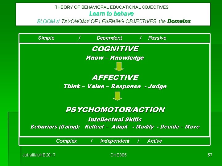 THEORY OF BEHAVIORAL EDUCATIONAL OBJECTIVES Learn to behave BLOOM s’ TAXONOMY OF LEARNING OBJECTIVES