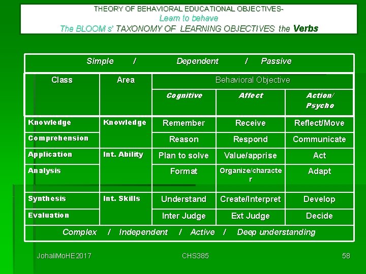 THEORY OF BEHAVIORAL EDUCATIONAL OBJECTIVES- Learn to behave The BLOOM s’ TAXONOMY OF LEARNING