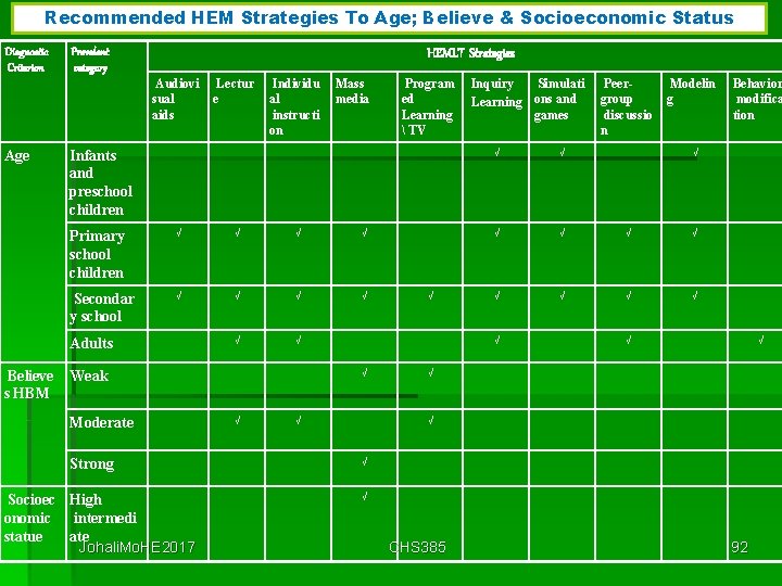 Recommended HEM Strategies To Age; Believe & Socioeconomic Status Diagnostic Criterion Prevalent category HEMLT