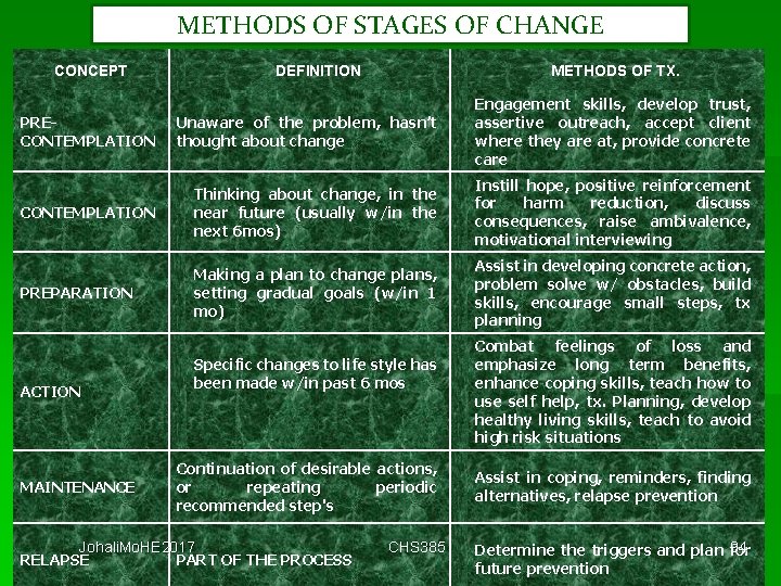 METHODS OF STAGES OF CHANGE CONCEPT DEFINITION METHODS OF TX. PRECONTEMPLATION Unaware of the