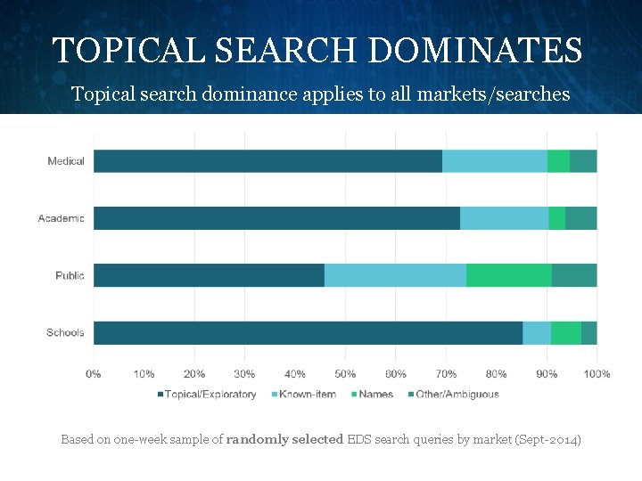 TOPICAL SEARCH DOMINATES Topical search dominance applies to all markets/searches Based on one-week sample