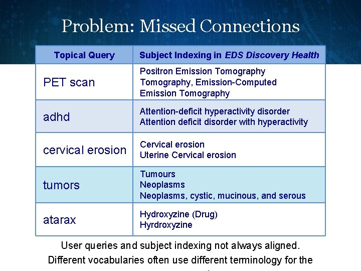 Problem: Missed Connections Topical Query Subject Indexing in EDS Discovery Health PET scan Positron