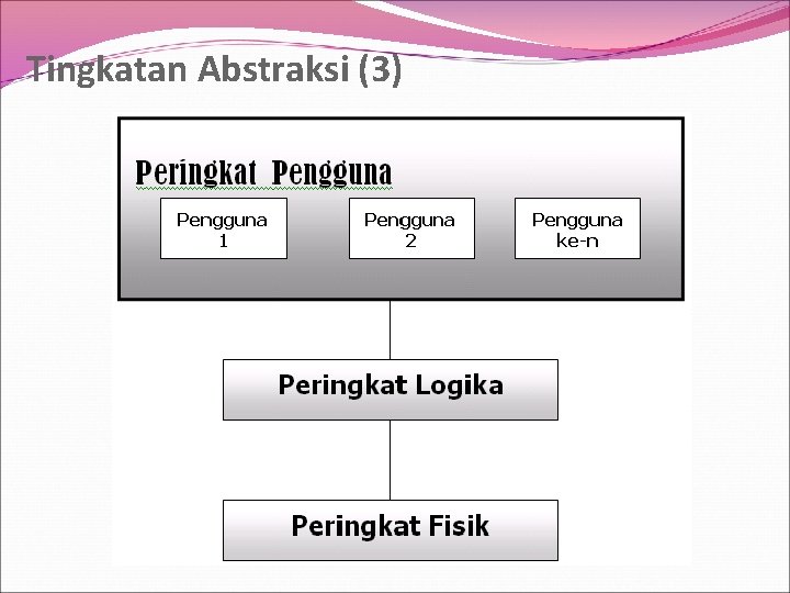 Tingkatan Abstraksi (3) 