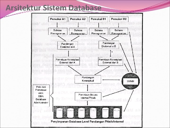 Arsitektur Sistem Database 