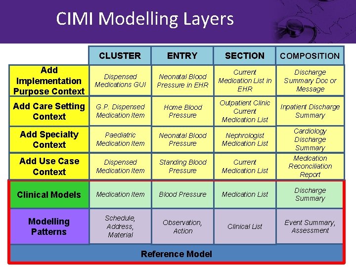 CIMI Modelling Layers CLUSTER ENTRY SECTION COMPOSITION Add Implementation Purpose Context Dispensed Medications GUI