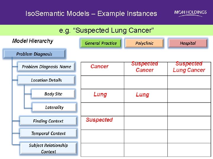 Iso. Semantic Models – Example Instances e. g. “Suspected Lung Cancer” 