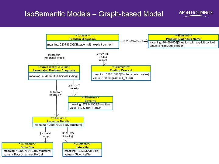 Iso. Semantic Models – Graph-based Model 