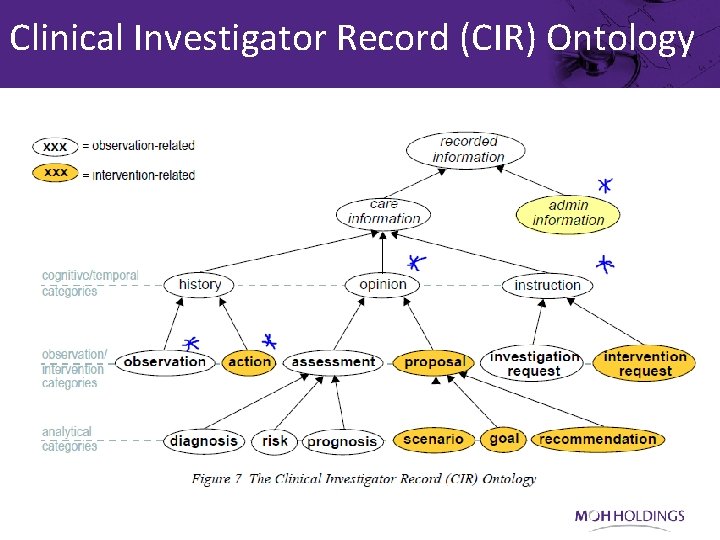 Clinical Investigator Record (CIR) Ontology 