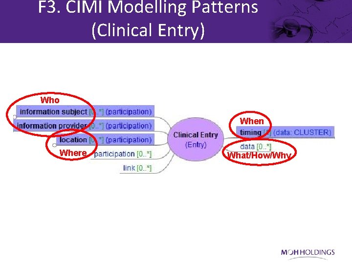 F 3. CIMI Modelling Patterns (Clinical Entry) Who When Where What/How/Why 