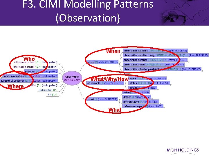 F 3. CIMI Modelling Patterns (Observation) When Who What/Why/How Where What 