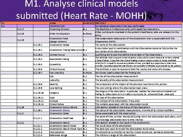 LID E 12 M 1. Analyse clinical models submitted (Heart Rate - MOHH) E
