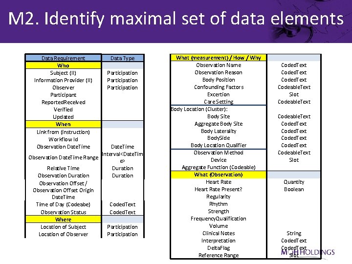 M 2. Identify maximal set of data elements Data Requirement Who Subject (II) Information