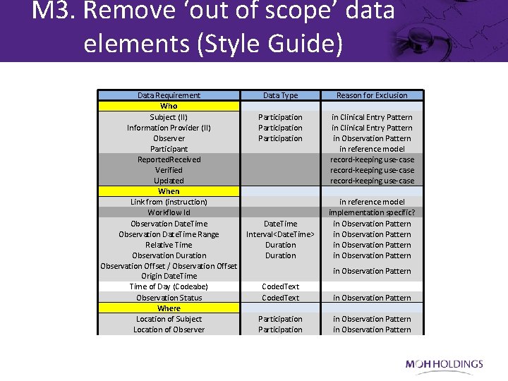 M 3. Remove ‘out of scope’ data elements (Style Guide) Data Requirement Data Type