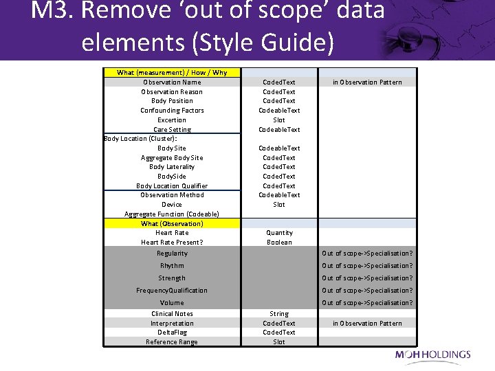 M 3. Remove ‘out of scope’ data elements (Style Guide) What (measurement) / How