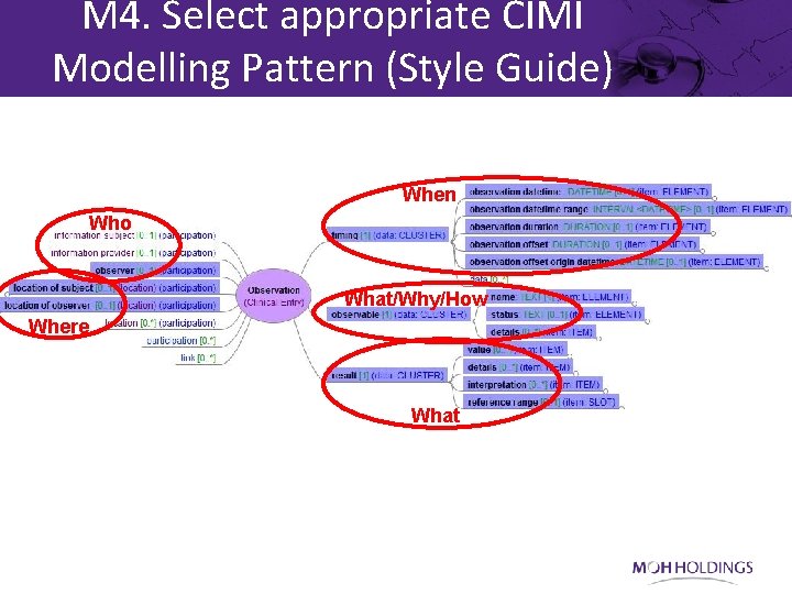 M 4. Select appropriate CIMI Modelling Pattern (Style Guide) When Who What/Why/How Where What