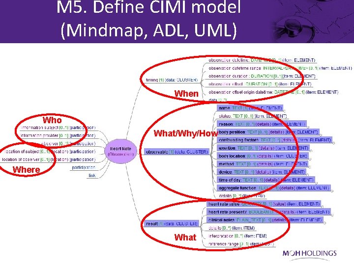 M 5. Define CIMI model (Mindmap, ADL, UML) When Who What/Why/How Where What 