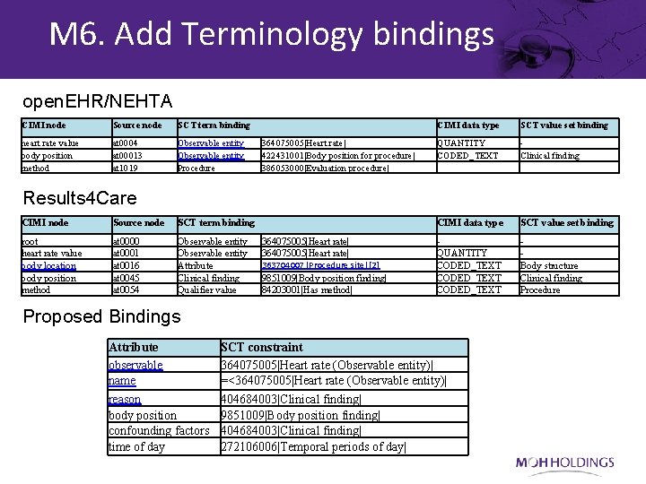 M 6. Add Terminology bindings open. EHR/NEHTA CIMI node Source node SCT term binding