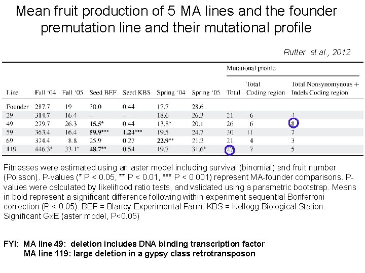 Mean fruit production of 5 MA lines and the founder premutation line and their