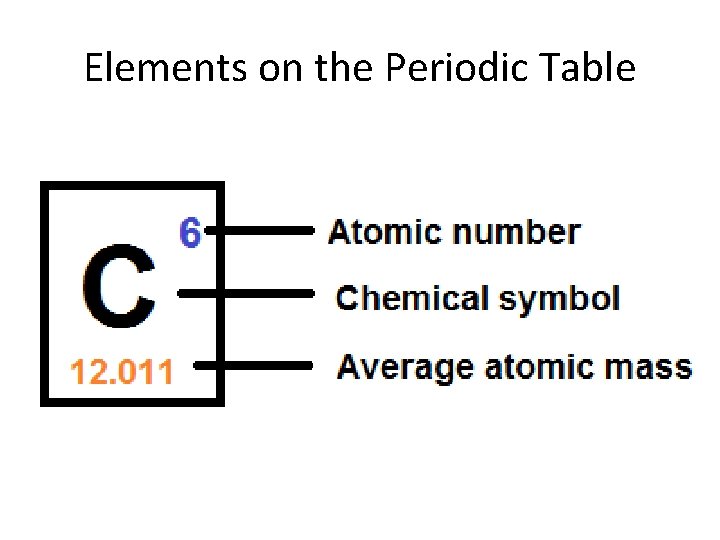 Elements on the Periodic Table 