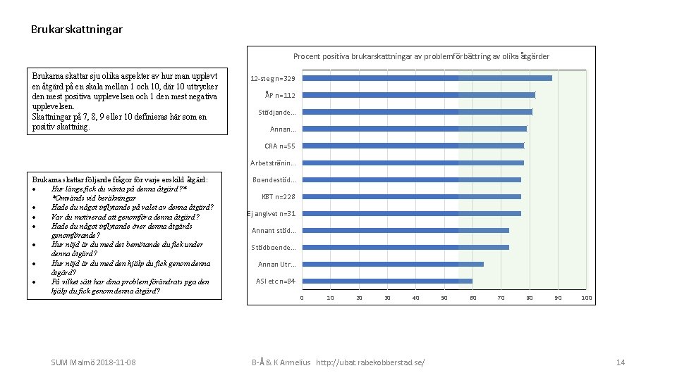 Brukarskattningar Procent positiva brukarskattningar av problemförbättring av olika åtgärder Brukarna skattar sju olika aspekter