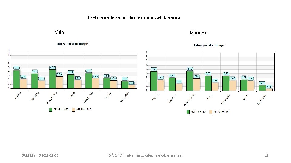 Problembilden är lika för män och kvinnor Män SUM Malmö 2018 -11 -08 Kvinnor