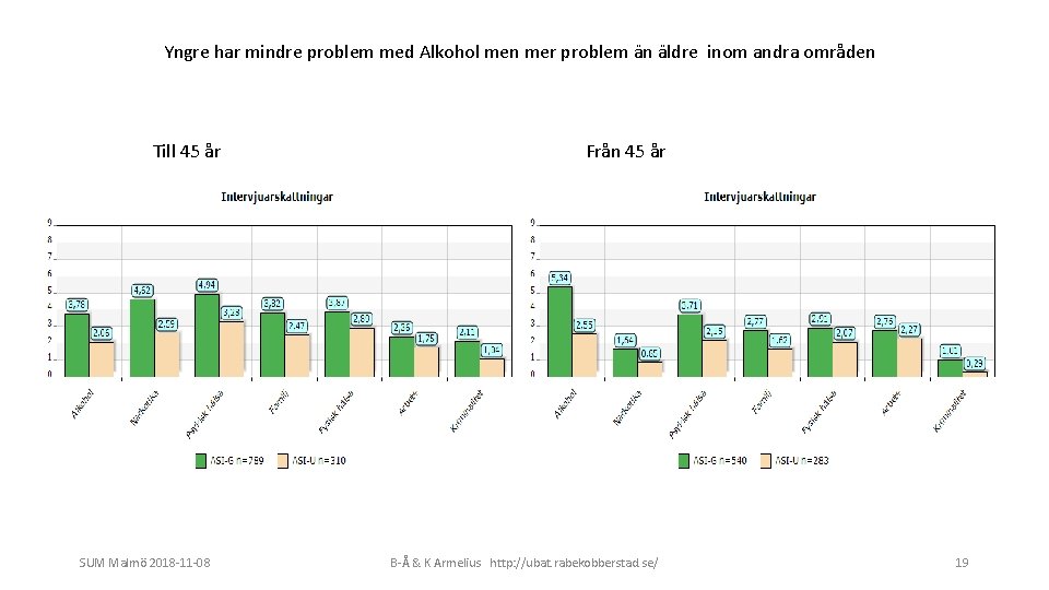 Yngre har mindre problem med Alkohol men mer problem än äldre inom andra områden