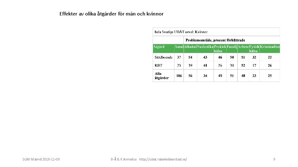 Effekter av olika åtgärder för män och kvinnor SUM Malmö 2018 -11 -08 B-Å