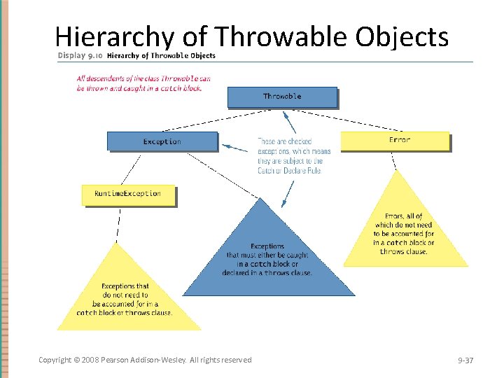 Hierarchy of Throwable Objects Copyright © 2008 Pearson Addison-Wesley. All rights reserved 9 -37 Hierarchy of Throwable Objects Copyright © 2008 Pearson Addison-Wesley. All rights reserved 9 -37
